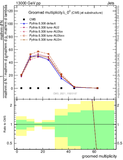 Plot of j.mult.g in 13000 GeV pp collisions