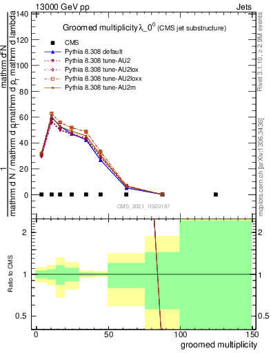 Plot of j.mult.g in 13000 GeV pp collisions