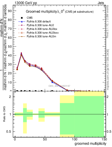 Plot of j.mult.g in 13000 GeV pp collisions