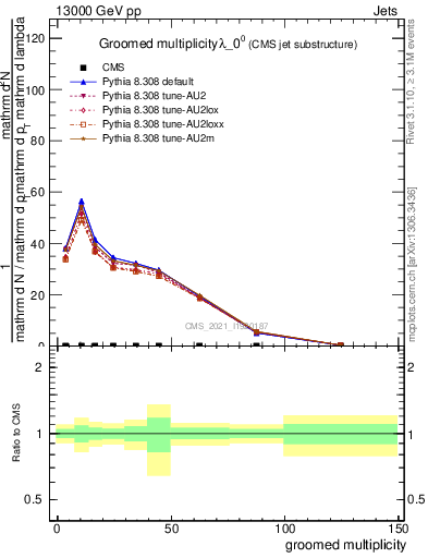 Plot of j.mult.g in 13000 GeV pp collisions