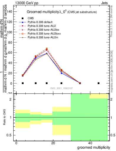 Plot of j.mult.g in 13000 GeV pp collisions