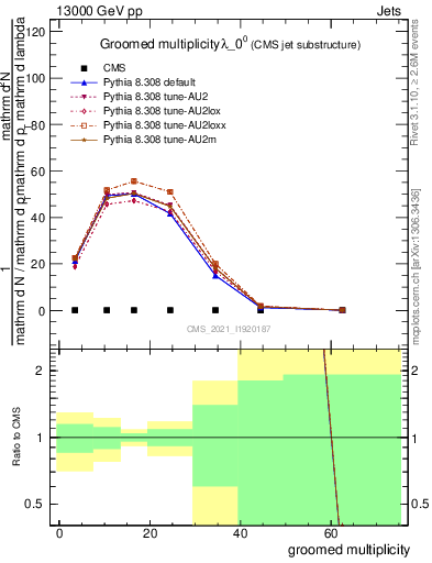 Plot of j.mult.g in 13000 GeV pp collisions