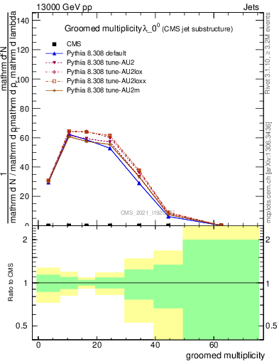 Plot of j.mult.g in 13000 GeV pp collisions