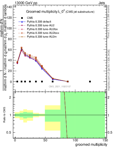 Plot of j.mult.g in 13000 GeV pp collisions