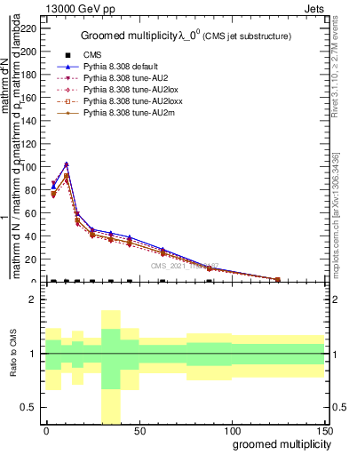 Plot of j.mult.g in 13000 GeV pp collisions