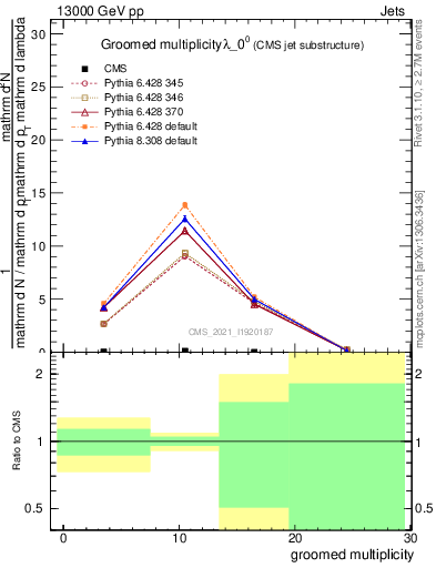 Plot of j.mult.g in 13000 GeV pp collisions