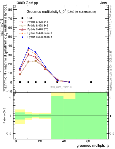 Plot of j.mult.g in 13000 GeV pp collisions