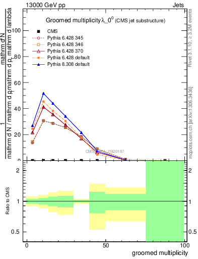 Plot of j.mult.g in 13000 GeV pp collisions