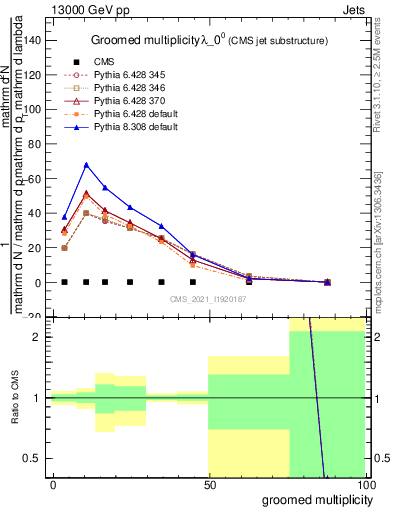 Plot of j.mult.g in 13000 GeV pp collisions