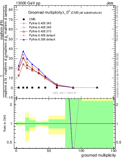 Plot of j.mult.g in 13000 GeV pp collisions