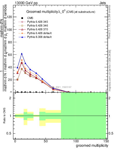 Plot of j.mult.g in 13000 GeV pp collisions