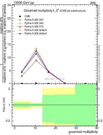 Plot of j.mult.g in 13000 GeV pp collisions