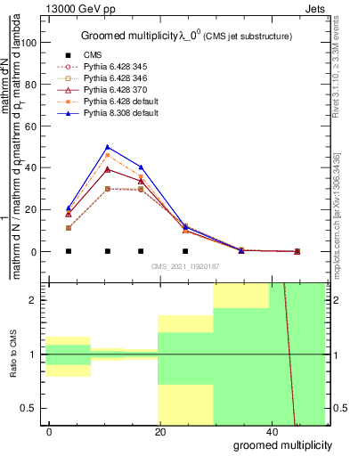 Plot of j.mult.g in 13000 GeV pp collisions