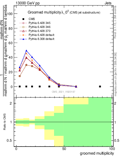 Plot of j.mult.g in 13000 GeV pp collisions