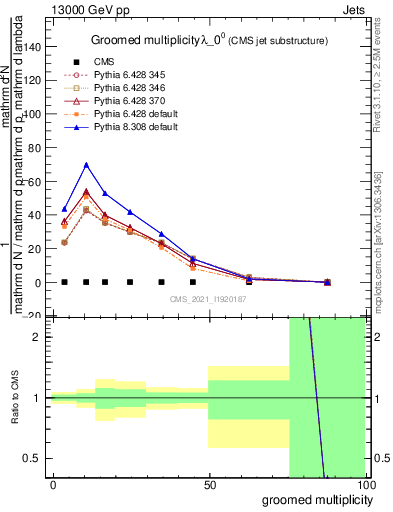 Plot of j.mult.g in 13000 GeV pp collisions