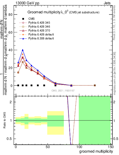 Plot of j.mult.g in 13000 GeV pp collisions