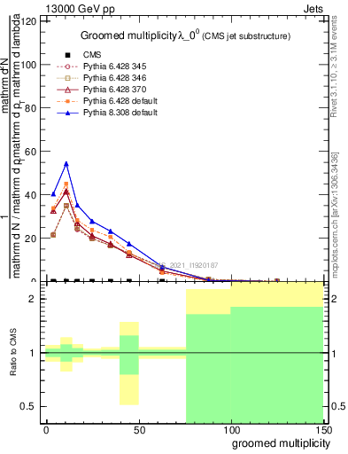 Plot of j.mult.g in 13000 GeV pp collisions