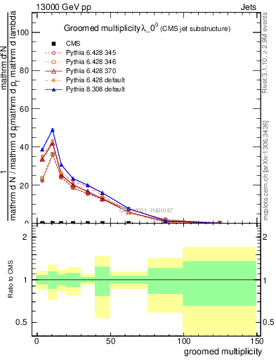 Plot of j.mult.g in 13000 GeV pp collisions