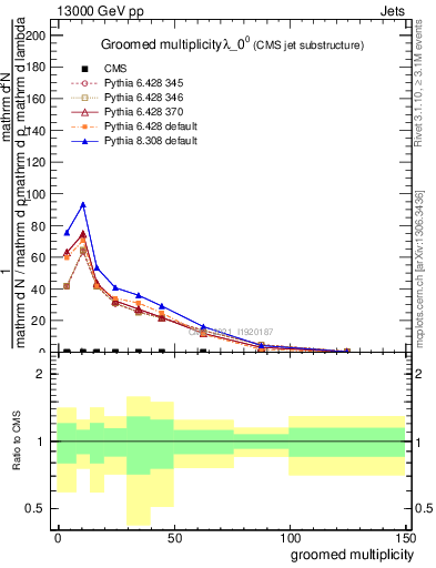 Plot of j.mult.g in 13000 GeV pp collisions