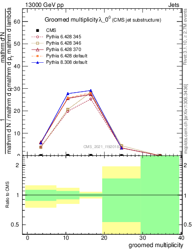 Plot of j.mult.g in 13000 GeV pp collisions