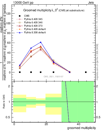 Plot of j.mult.g in 13000 GeV pp collisions