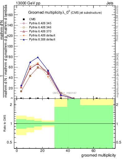 Plot of j.mult.g in 13000 GeV pp collisions