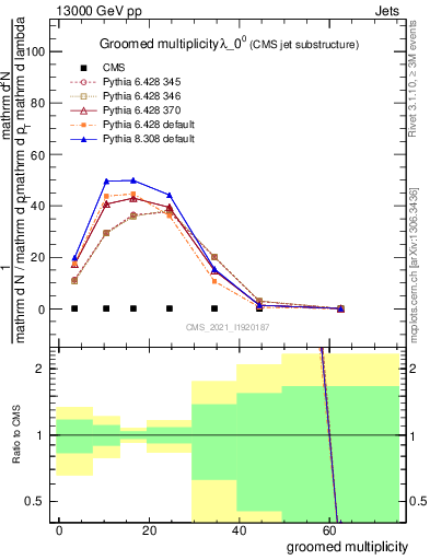 Plot of j.mult.g in 13000 GeV pp collisions