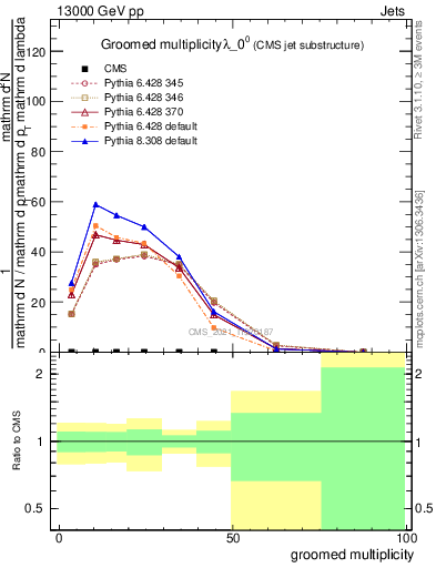 Plot of j.mult.g in 13000 GeV pp collisions