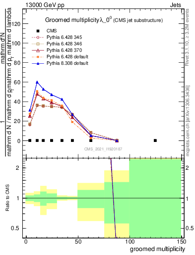 Plot of j.mult.g in 13000 GeV pp collisions