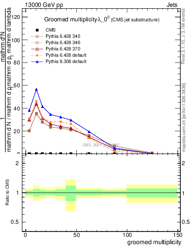 Plot of j.mult.g in 13000 GeV pp collisions