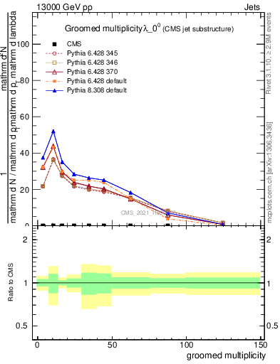 Plot of j.mult.g in 13000 GeV pp collisions