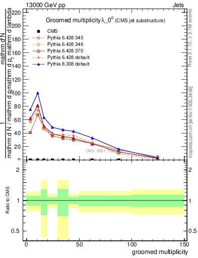 Plot of j.mult.g in 13000 GeV pp collisions