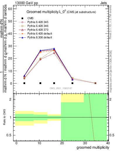 Plot of j.mult.g in 13000 GeV pp collisions