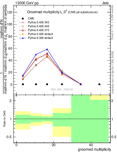 Plot of j.mult.g in 13000 GeV pp collisions