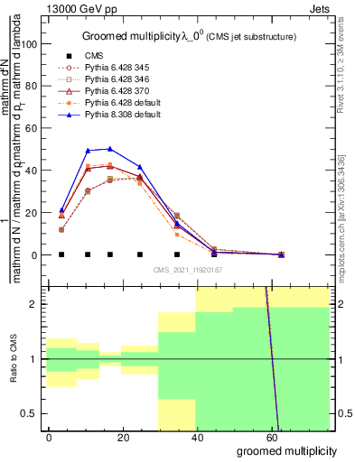 Plot of j.mult.g in 13000 GeV pp collisions