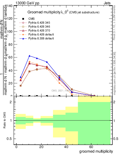 Plot of j.mult.g in 13000 GeV pp collisions