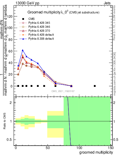 Plot of j.mult.g in 13000 GeV pp collisions