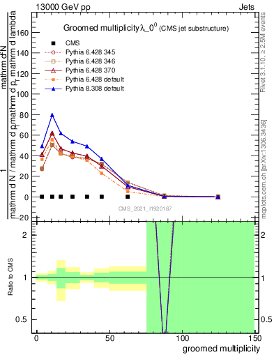 Plot of j.mult.g in 13000 GeV pp collisions