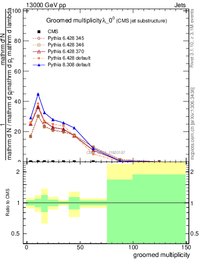 Plot of j.mult.g in 13000 GeV pp collisions