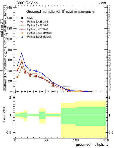 Plot of j.mult.g in 13000 GeV pp collisions