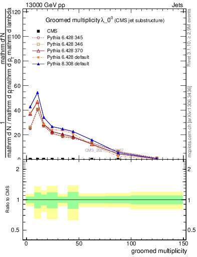 Plot of j.mult.g in 13000 GeV pp collisions