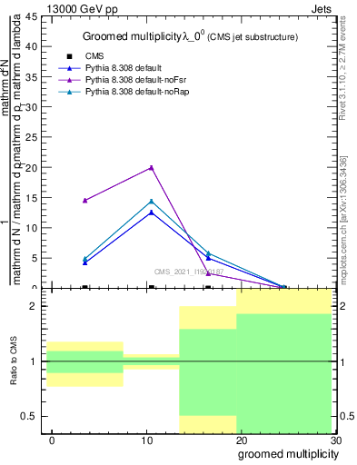 Plot of j.mult.g in 13000 GeV pp collisions