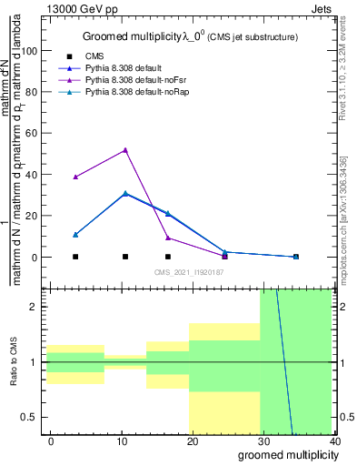 Plot of j.mult.g in 13000 GeV pp collisions