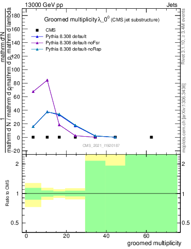 Plot of j.mult.g in 13000 GeV pp collisions