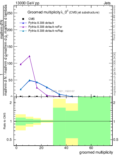 Plot of j.mult.g in 13000 GeV pp collisions