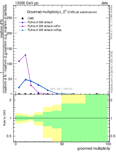 Plot of j.mult.g in 13000 GeV pp collisions