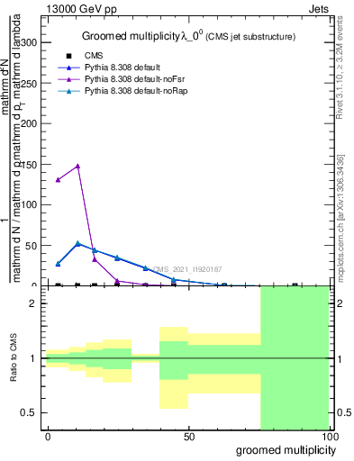 Plot of j.mult.g in 13000 GeV pp collisions