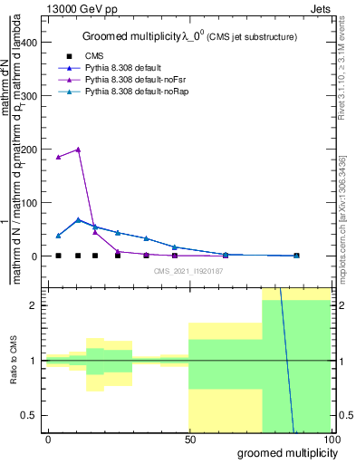 Plot of j.mult.g in 13000 GeV pp collisions