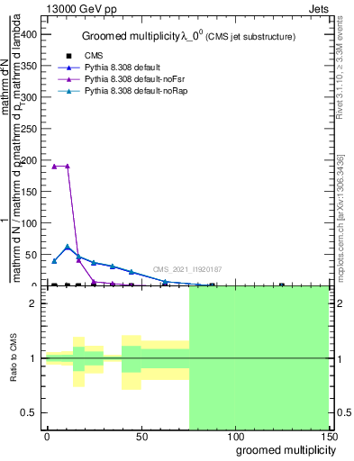 Plot of j.mult.g in 13000 GeV pp collisions