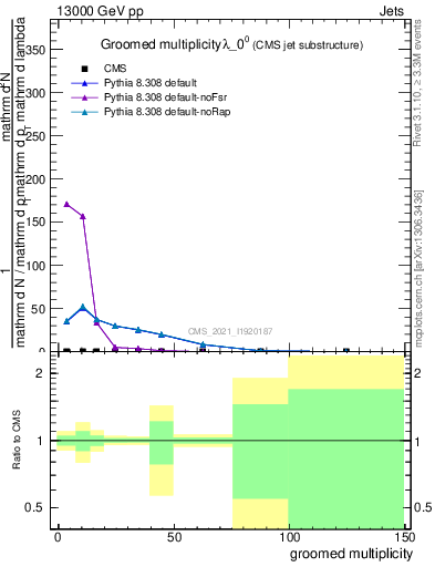 Plot of j.mult.g in 13000 GeV pp collisions